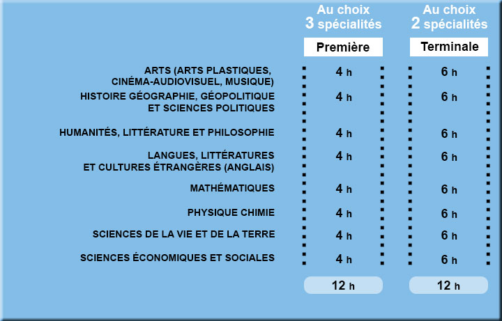 enseignements de spécialité du Noordo