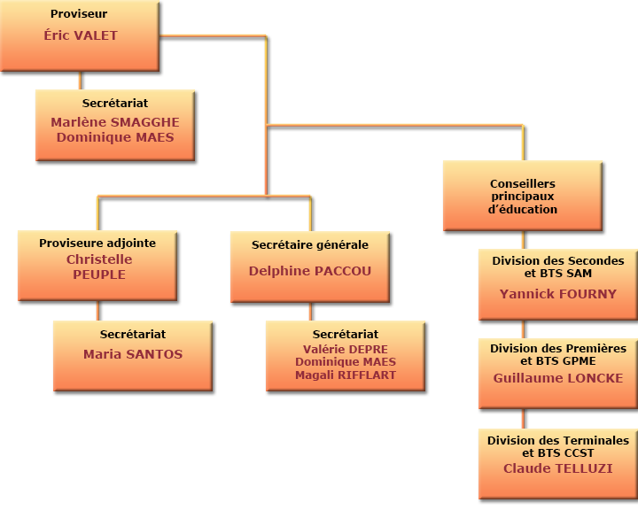 organigramme de l'administration
